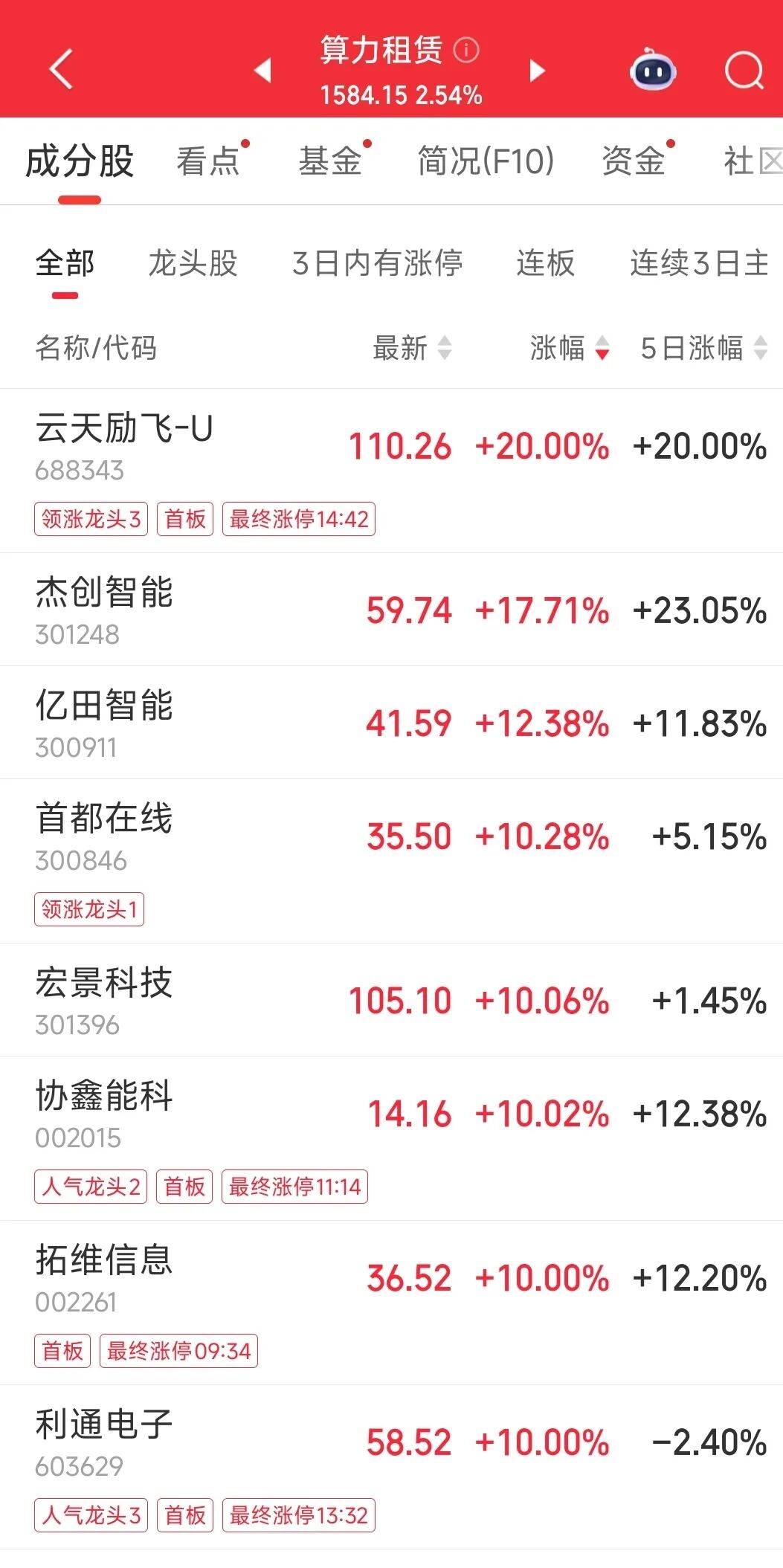 中美大反转，中国AI调用量首超美国，A股嗨了，多板块掀涨停潮！华尔街分析师：中国算力路径颠覆传统认知  第1张