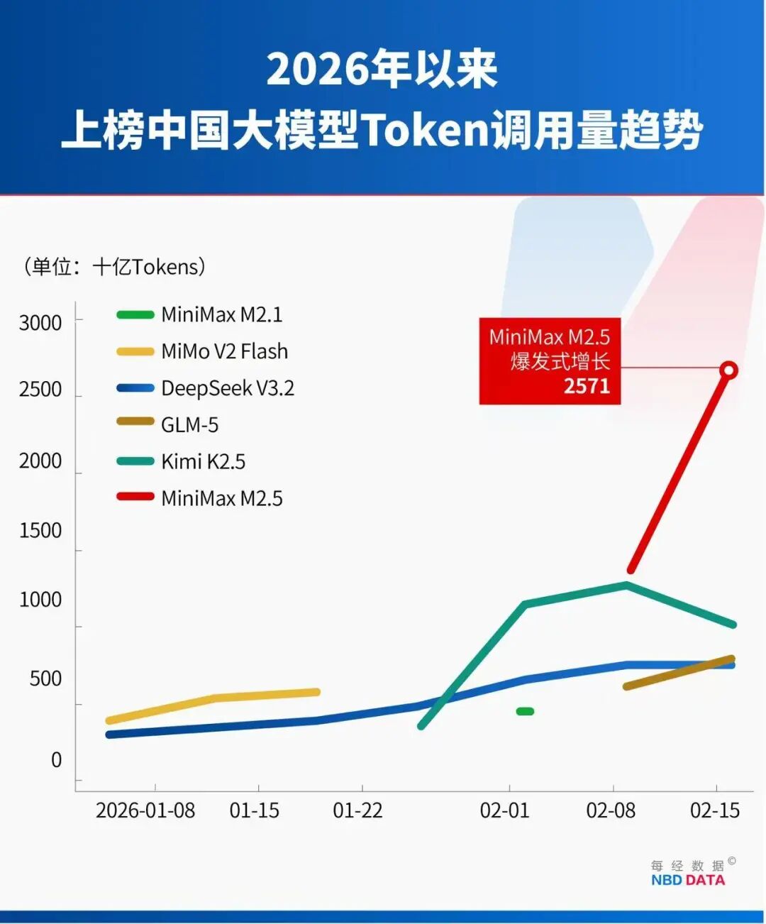 中美大反转，中国AI调用量首超美国，A股嗨了，多板块掀涨停潮！华尔街分析师：中国算力路径颠覆传统认知  第8张