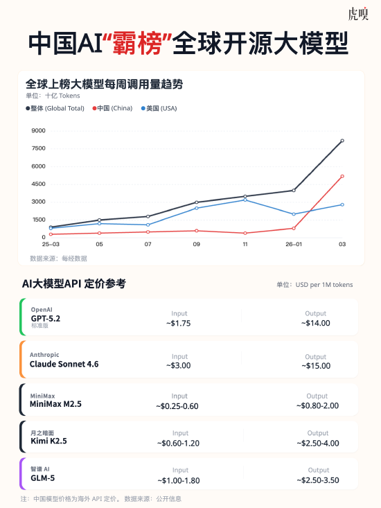 中国AI“杀疯了”：Token调用量首超美国  第1张