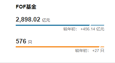2026开年FOF基金市场分析：规模增至2693.48亿元 结构分化明显  第1张