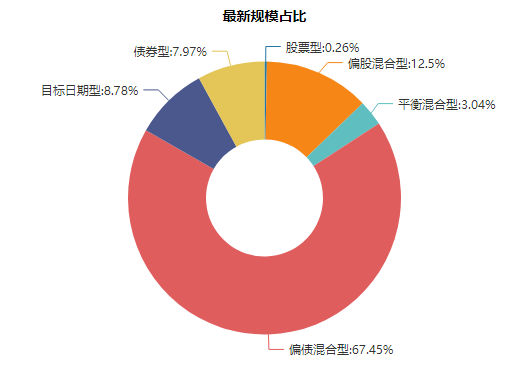 2026开年FOF基金市场分析：规模增至2693.48亿元 结构分化明显  第2张