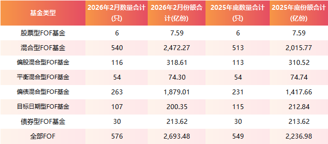 2026开年FOF基金市场分析：规模增至2693.48亿元 结构分化明显  第3张