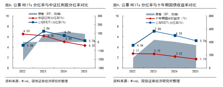 规模冲3000亿、分红率5.73%跑赢中证红利指数！公募REITs这把火越烧越旺，但散户仍在局外？  第1张