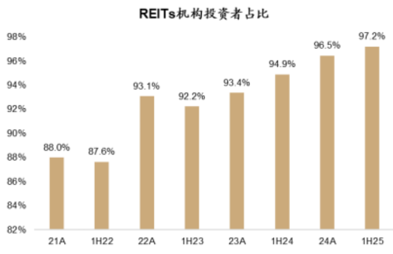 规模冲3000亿、分红率5.73%跑赢中证红利指数！公募REITs这把火越烧越旺，但散户仍在局外？  第2张