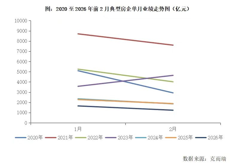 2月百强房企操盘销售1234亿， 楼市季节性休整筹备“小阳春”  第1张