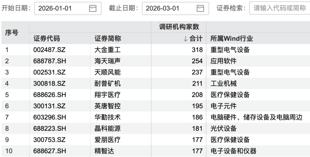 超百家机构，“盯上”这家公司  第1张