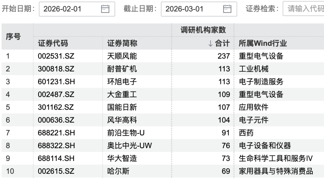 超百家机构，“盯上”这家公司  第2张