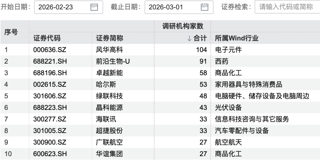 超百家机构，“盯上”这家公司  第3张