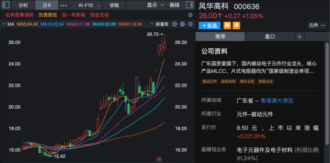 000636，突然火了！超百家机构调研，一周涨超20%！  第1张