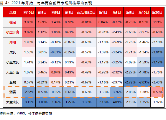 长江证券：两会前后买什么？  第2张