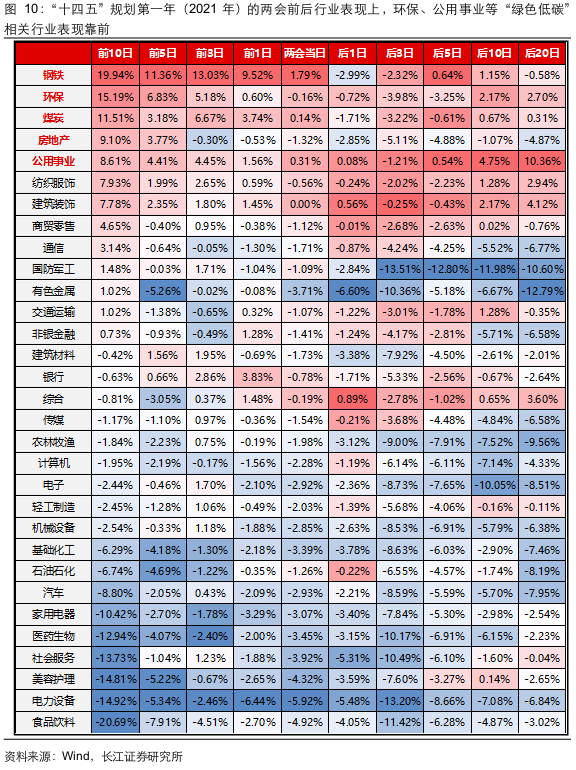 长江证券：两会前后买什么？  第10张