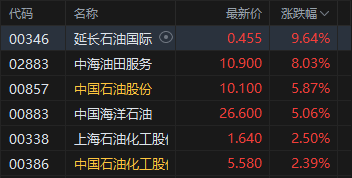 油价开盘狂飙！港股石油股全线高开 中石油涨近6%  第2张