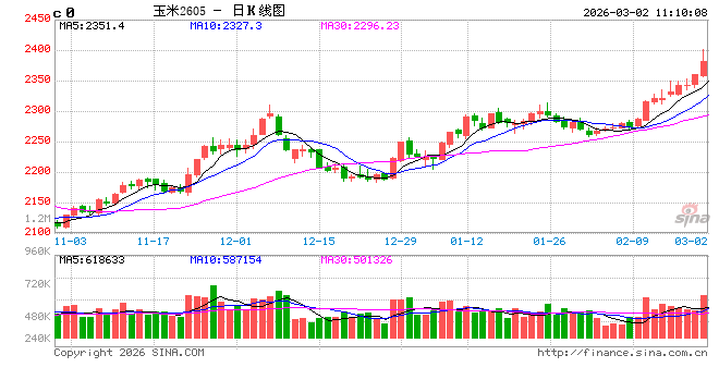 中信建投期货：3月2日农产品早报  第2张