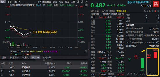 三连跌，港股通创新药ETF（520880）挫逾3%创历史新低！场内延续宽幅溢价，此前2日超3200万元逢跌进场！  第1张