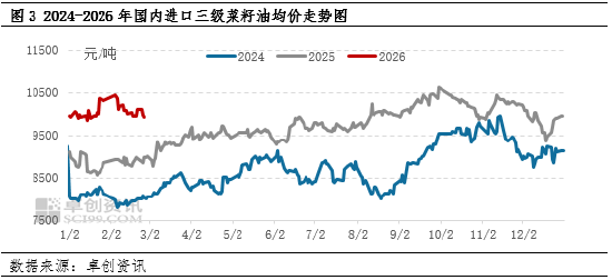 油脂有“料”：2025菜籽油价格震荡上行，2026将高位回落  第4张