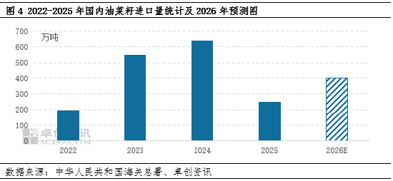 油脂有“料”：2025菜籽油价格震荡上行，2026将高位回落  第5张