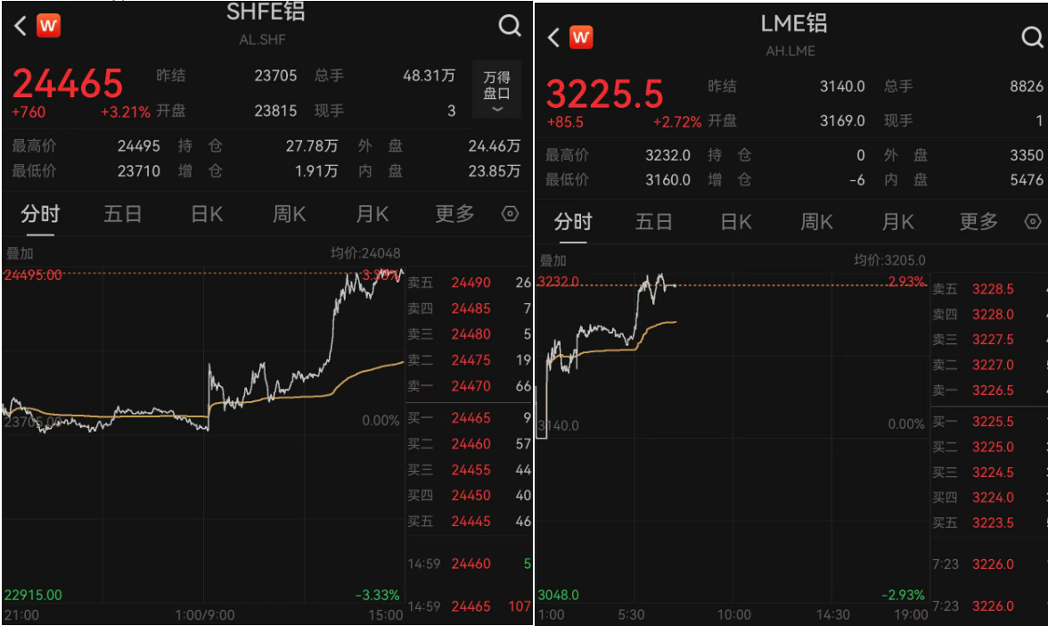 中东战火直接冲击全球9%供应 铝价、铝业股冲高  第3张