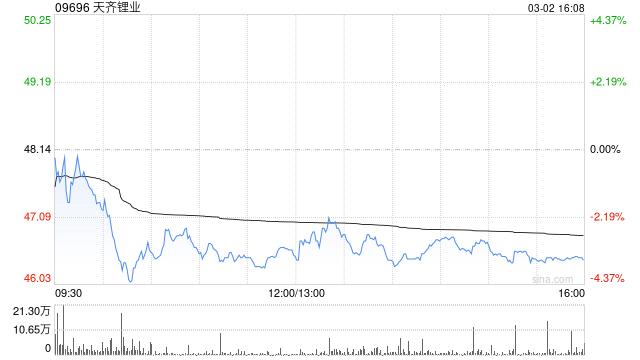 天齐锂业获Morgan Stanley增持约59.53万股 每股作价约47.68港元  第1张