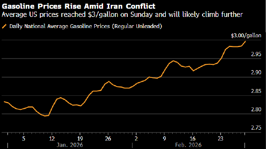 中东冲突推动汽油价格飙升 或削弱特朗普能源议程一大亮点  第1张