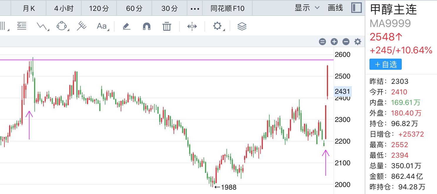 甲醇价格飙升带动个股大涨，相关公司表示影响有待观察，后续走势面临复杂考验  第1张