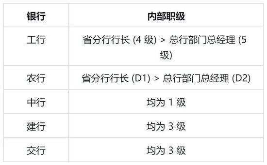 五大行一级分行行长与总行部门总经理,谁更有话语权? 第2张 五大行一级分行行长与总行部门总经理,谁更有话语权? 第2张