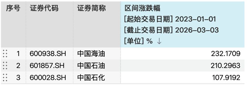 问君能有几多愁，满仓踏空“三桶油”？重资产重估浪潮下，机构高呼配置价值  第1张
