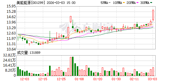美能能源：截至2026年2月27日公司股东总户数为14926户  第1张