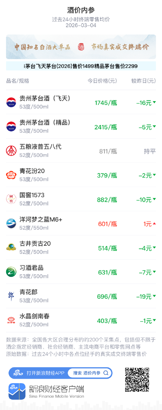 酒价内参3月4日价格发布 五粮液普五八代价格保持不变  第1张