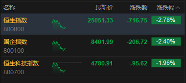港股午评：恒指跌2.78% 科指跌1.96%失守4800点 科网股、黄金股普跌 油气股回调 百勤油服跌超25%  第2张
