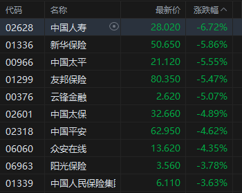 港股午评：恒指跌2.78% 科指跌1.96%失守4800点 科网股、黄金股普跌 油气股回调 百勤油服跌超25%  第5张