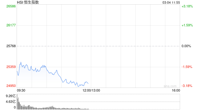 港股三大指数持续走低，恒生指数跌超3%  第1张