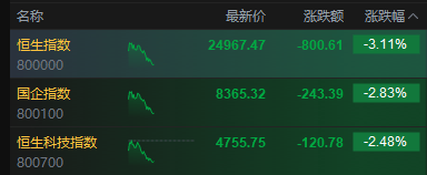 港股三大指数持续走低，恒生指数跌超3%  第2张