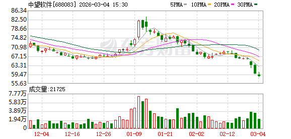 中望软件：目前公司尚未有应用落地的CAx垂类大模型产品，也未有收入产生  第1张