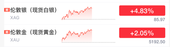 刚刚！大涨，全线反弹了！  第4张
