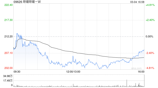 哔哩哔哩获BlackRock, Inc增持48.8208万股 每股均价222.5304港元  第1张