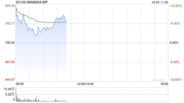 国信证券：维持MINIMAX-WP“优于大市”评级 模型能力提升推动业务阶梯式增长  第1张
