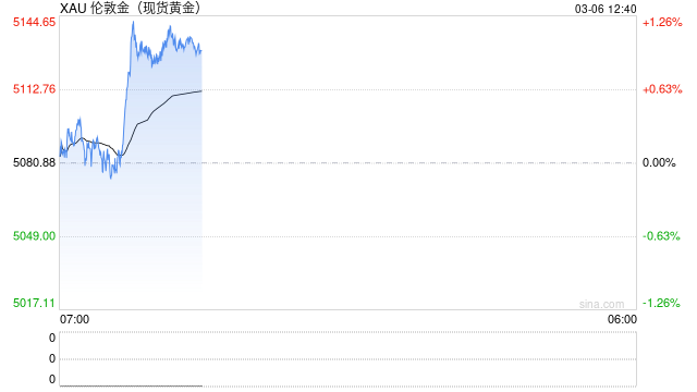 黄金反弹重上5160美元 全球最大的黄金ETF却遭遇资金外流  第2张