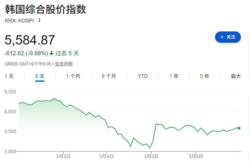 霍尔木兹危机震动韩国！“全球最牛”股市两天蒸发3万亿，外资提前出逃，散户还在抄底  第4张