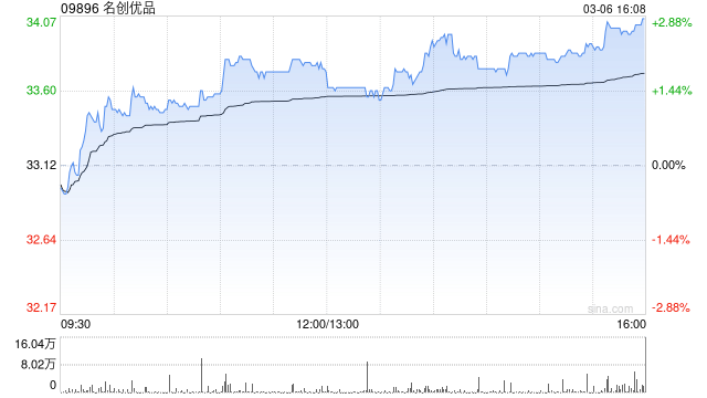 名创优品于3月6日斥资177.16万港元回购5.26万股  第1张