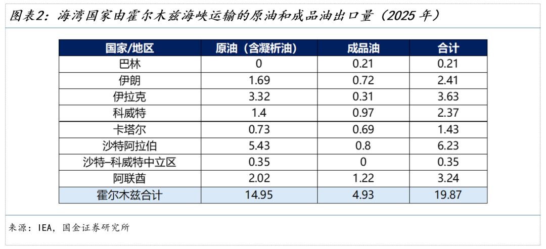国金宏观：霍尔木兹休克，油价会到多少？ WTI原油100美元整数关口是重要心理阈值  第3张