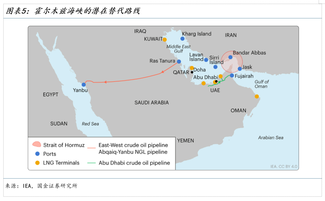 国金宏观：霍尔木兹休克，油价会到多少？ WTI原油100美元整数关口是重要心理阈值  第6张