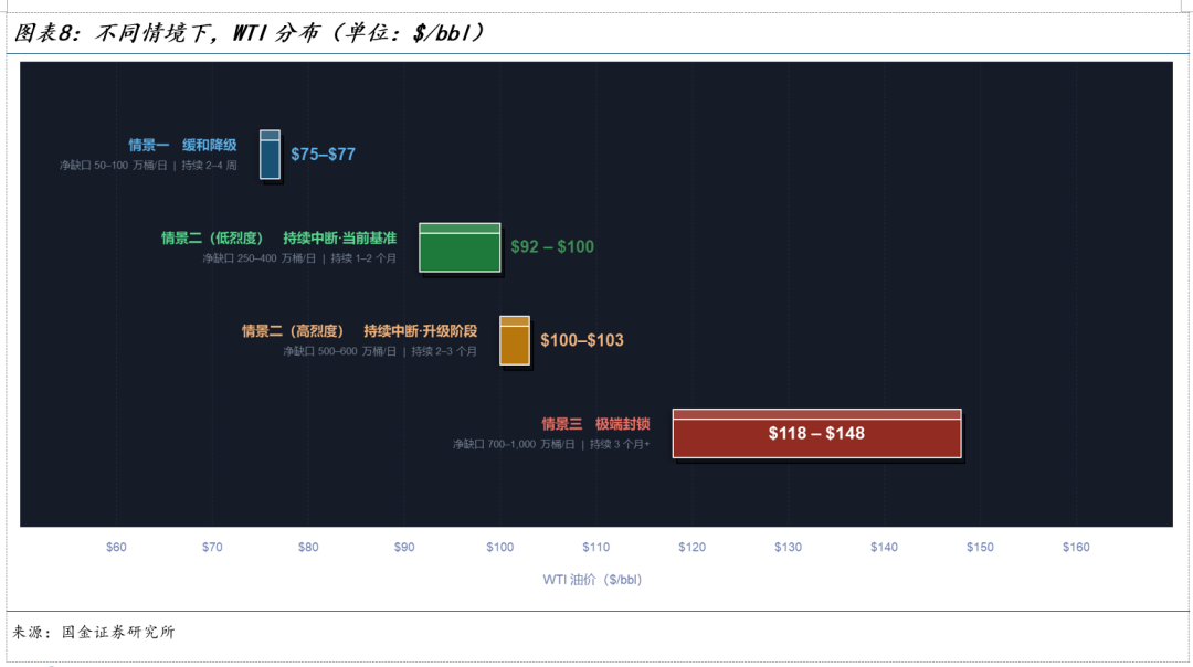 国金宏观：霍尔木兹休克，油价会到多少？ WTI原油100美元整数关口是重要心理阈值  第9张
