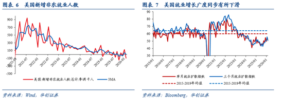 华创证券张瑜：“滞胀”风险≠美联储难降息——2月非农数据点评  第5张
