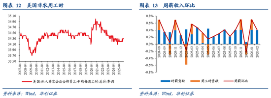 华创证券张瑜：“滞胀”风险≠美联储难降息——2月非农数据点评  第9张