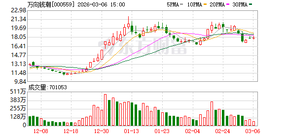 万向钱潮：公司正积极布局机器人关节模组相关的关键零部件  第1张