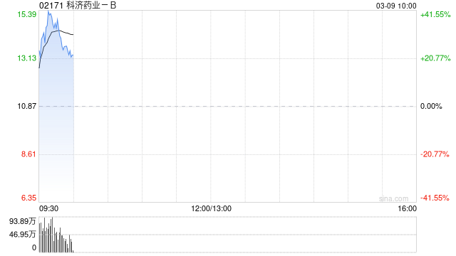 科济药业-B绩后大涨超32% 年度股东应占亏损同比收窄87.7%  第1张