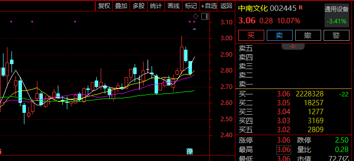 超200万手封板！002445，复牌一字涨停！  第1张