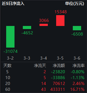 红利低波ETF华泰柏瑞（512890）逆势上涨 近60日吸金超43亿！券商：短期聚焦“确定性”红利  第3张
