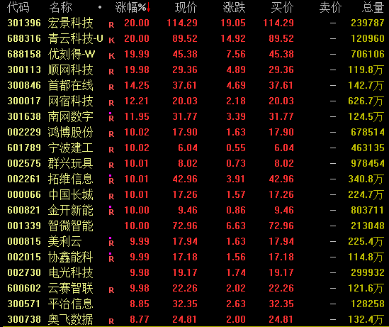 午后，688316、301396等涨停！“龙虾”引爆算力概念  第1张