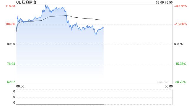 快讯：WTI原油短线下挫近3美元，跌破100美元/桶关口  第2张